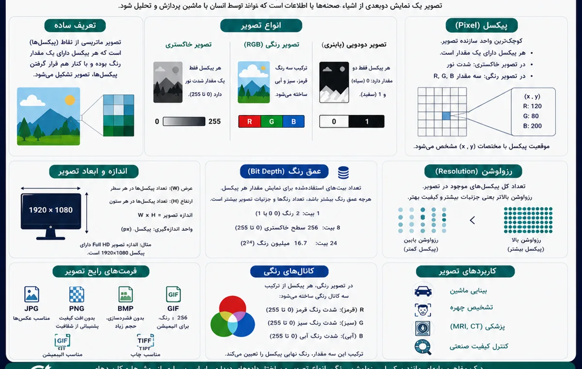 ساختار پیکسل رزولوشن و کانال‌های رنگی تصویر
